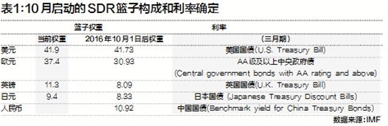 人民币10月1日正式加入SDR 将给全球带来影响