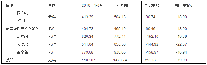 2016年上半年耐火材料工业生产运行情况简要分析