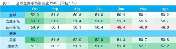 10月全球制造业景气度观察——全球制造业扩张速度创近两年新高，就业有所企稳