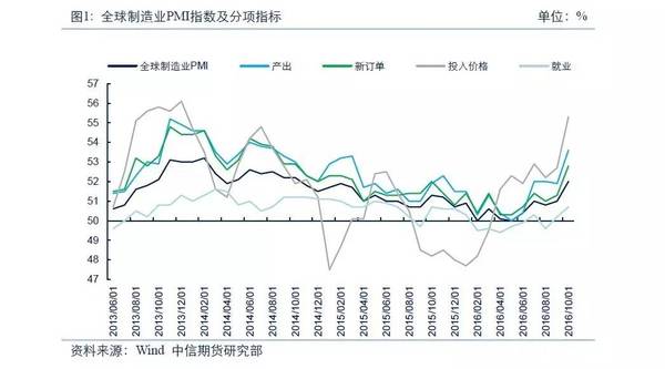 10月全球制造业景气度观察——全球制造业扩张速度创近两年新高，就业有所企稳