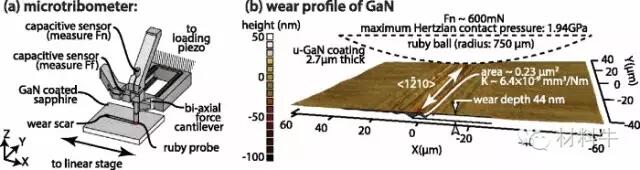 新发现—GaN硬度超钻石