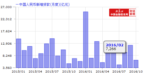 10月M2同比增长11.6% 新增人民币贷款6513亿元