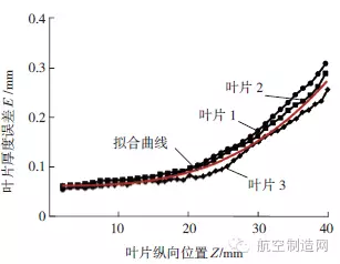 航空发动机叶片加工变形控制技术探讨