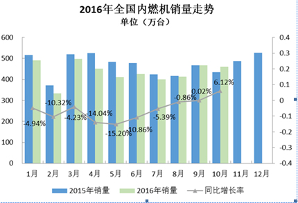 2016年10月内燃机行业市场综述