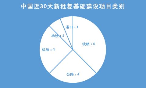 我国年末发力大基建 30天批复项目总投资逾3500亿