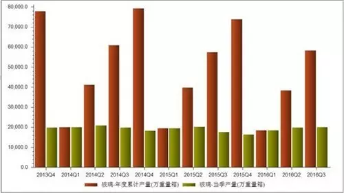 2016年三季度我国玻璃年产量累计达58367万重量箱