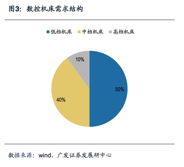 高端数控机床与3C自动化细分市场分析