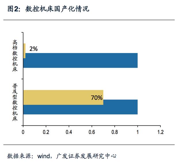 高端数控机床与3C自动化细分市场分析