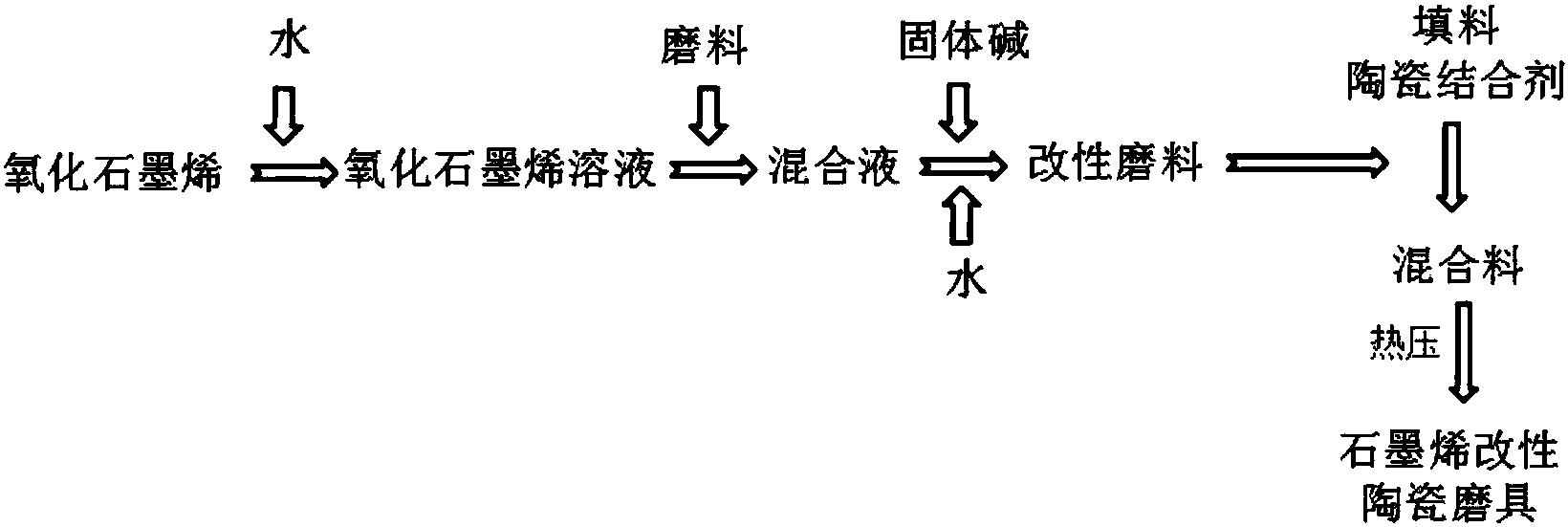 一种石墨烯改性陶瓷磨具材料及其制备方法