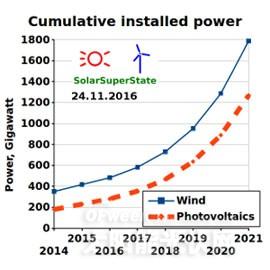 2021年全球太阳能光伏装机量将达1300GW