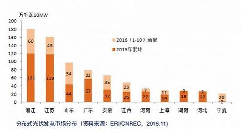 分布式光伏发展进入“快车道”