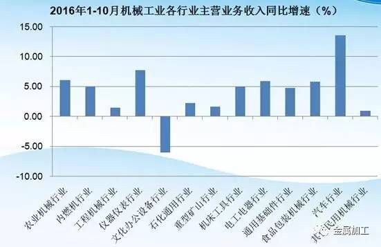 2016年机械工业经济运行形势及趋势研判