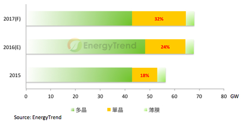 光伏市场现五大发展趋势 2017或迎产业低谷
