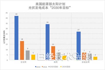 美国政府目标：2030年使光伏发电占到总发电量的3成