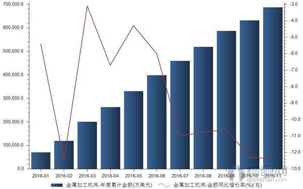 金属加工机床进口金额降幅再扩大 前11月达12.4%