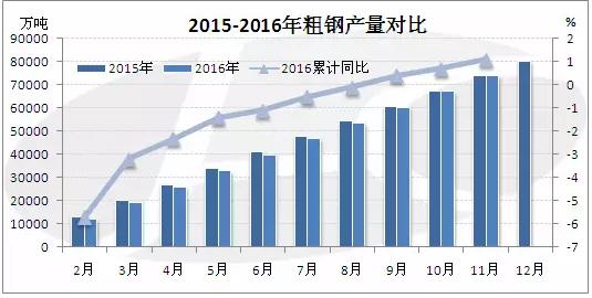 去产能之年 粗钢产量不降反升