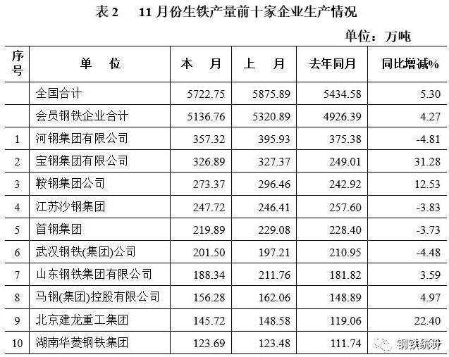 2016年11月中国钢铁工业生产情况分析