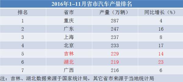 中国汽车制造大省座次调整：广东取代上海居第二