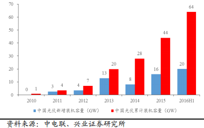 2017年太阳能行业发展形势分析