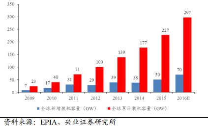 2017年太阳能行业发展形势分析