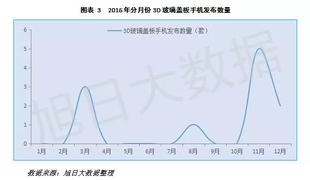 2017年智能手机3D玻璃后盖将迎来爆发式增长