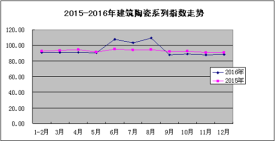 市场行情缓幅下滑 卫生陶瓷指数逆势反弹