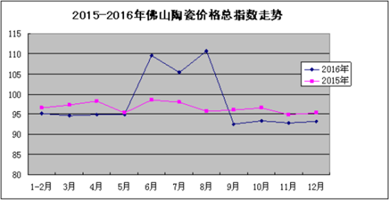 市场行情缓幅下滑 卫生陶瓷指数逆势反弹