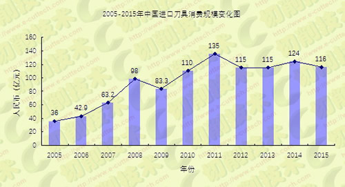 “十二五”期间工具行业经济运行情况