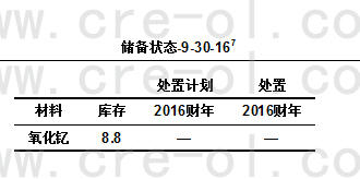 2016年全球氧化钇消费量