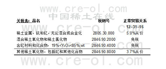 2016年全球氧化钇消费量