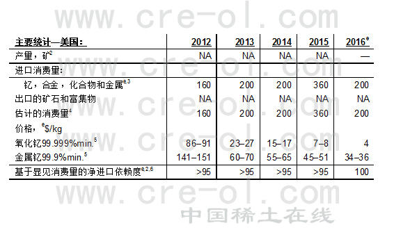 2016年全球氧化钇消费量