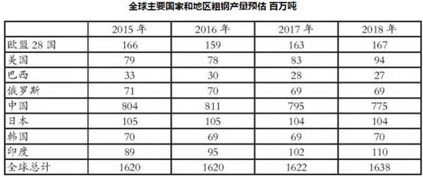 河北钢铁将再去产能3186万吨 今明两年全球粗钢产量预同比略增