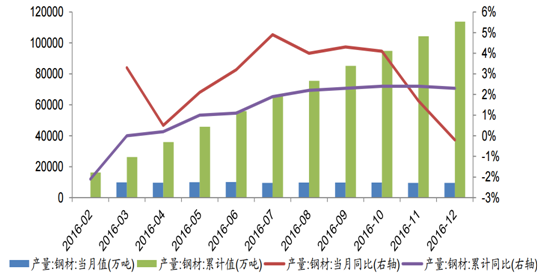 2017年中国钢铁行业价格走势及市场供需预测