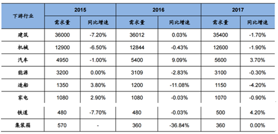 2017年中国钢铁行业价格走势及市场供需预测