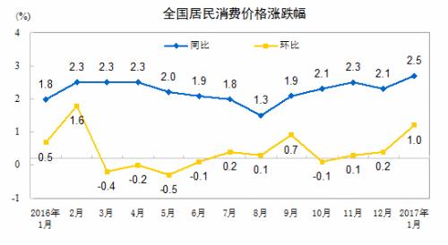 2月份CPI今日公布 涨幅或重返1时代