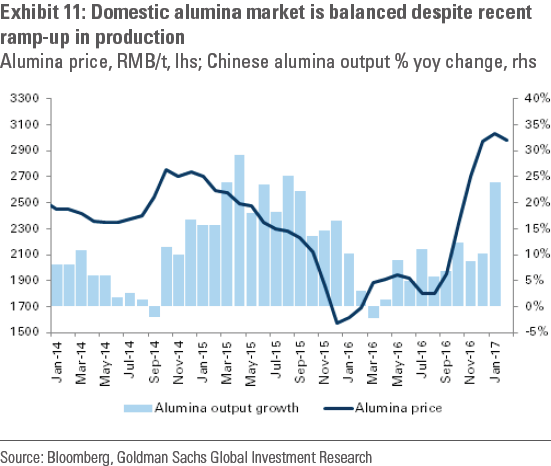 高盛：多亏了中国 全球铝市场终于迎来转折