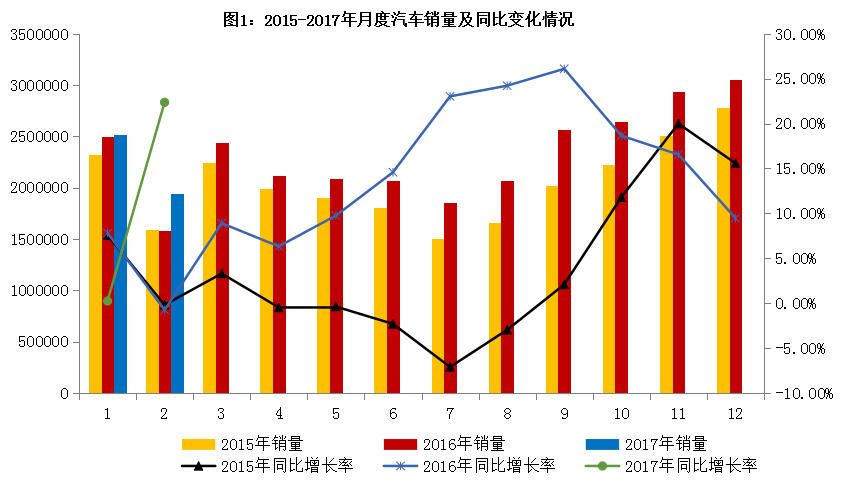 2017年2月汽车工业经济运行情况