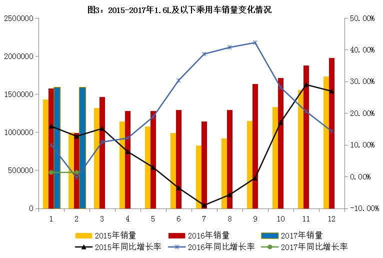 2017年2月汽车工业经济运行情况