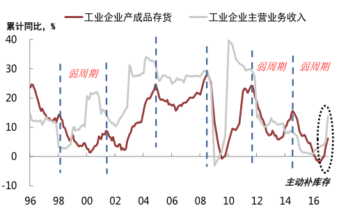 中国经济周期之辩：制造业复苏的故事有多真？