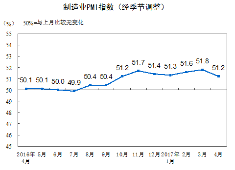 4月制造业PMI连续7个月处于扩张区间 确认经济企稳局面