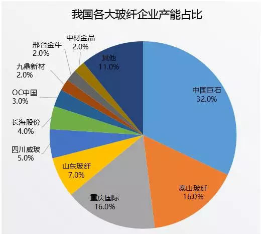 中国巨石和泰山玻纤要重组？我国玻纤行业或将重新洗牌