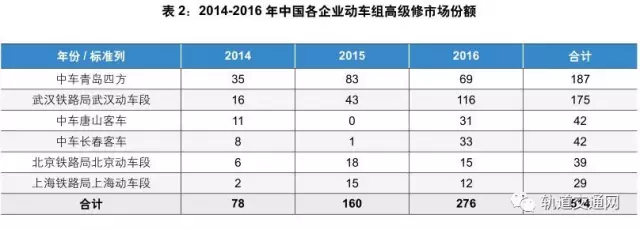 未来五年中国动车组高级修市场将迎来爆发式增长