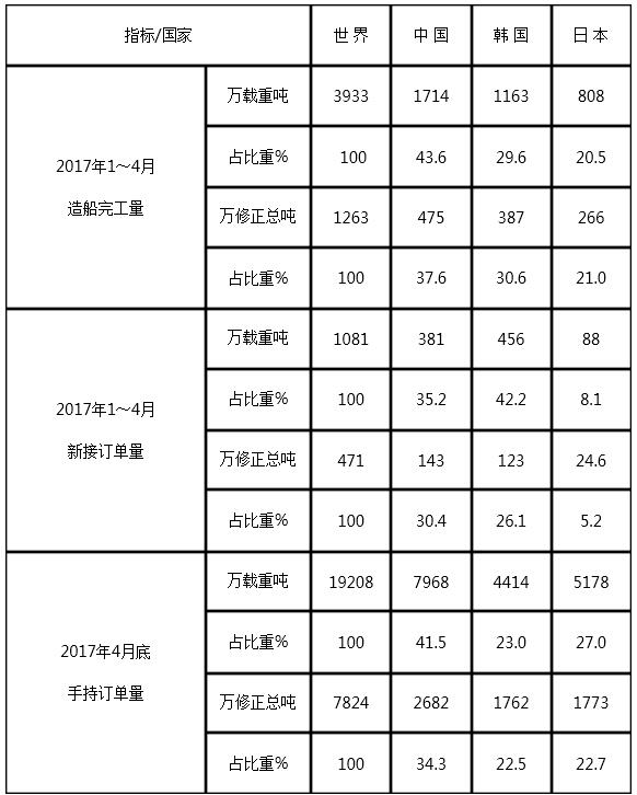 2017年1～4月份世界造船三大指标