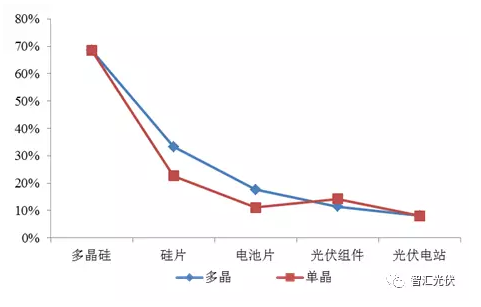 光伏产业链各环节的毛利润情况简析