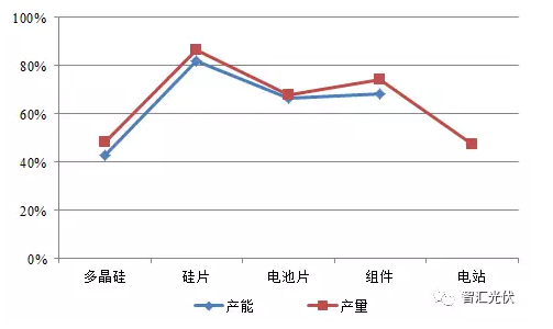 光伏产业链各环节的毛利润情况简析