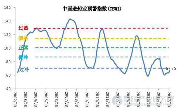 4月造船业预警指数为67.75 重返“偏冷”区间