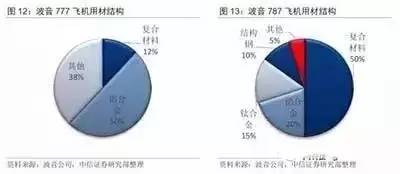 复合材料在航空国防领域的发展及应用