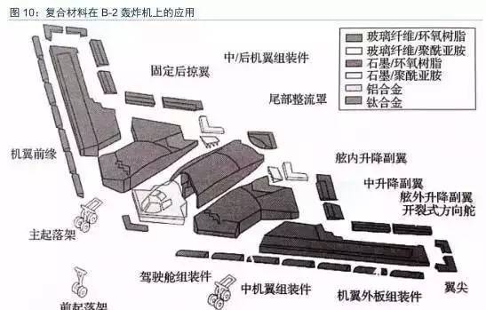 复合材料在航空国防领域的发展及应用