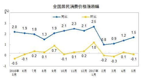 6月CPI今公布 下半年有望低位运行