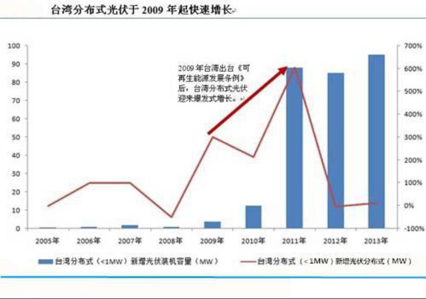 国内外的光伏发电市场发展现状、补贴对比